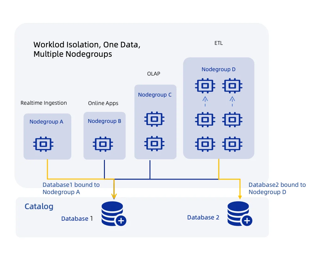 Nodegroup Isolation Architecture