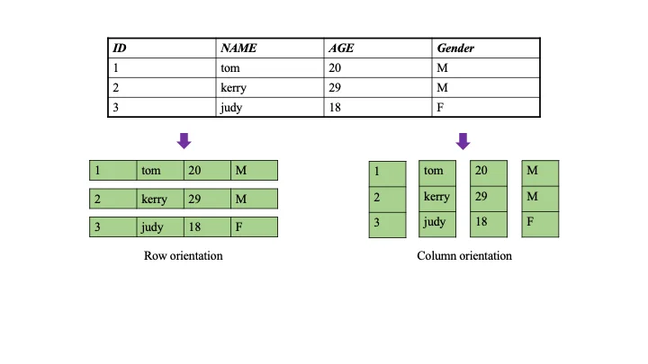 Storage Modes Visualization