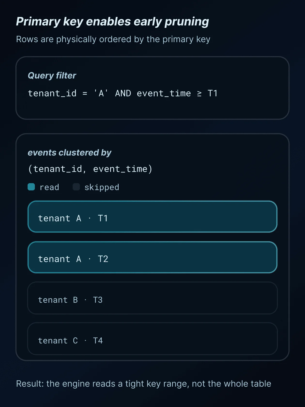 Diagram showing how primary key ordering enables data pruning and reduces scans