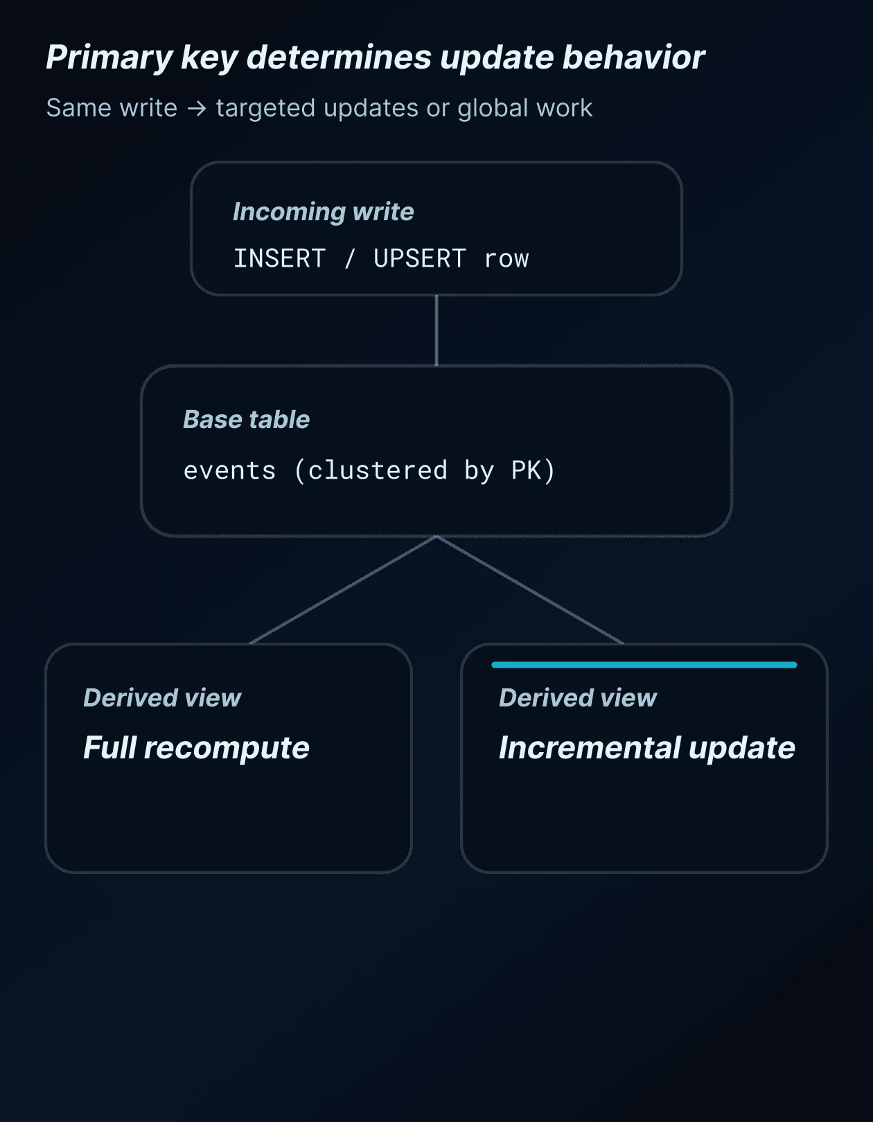 Diagram illustrating update propagation behavior based on primary key design