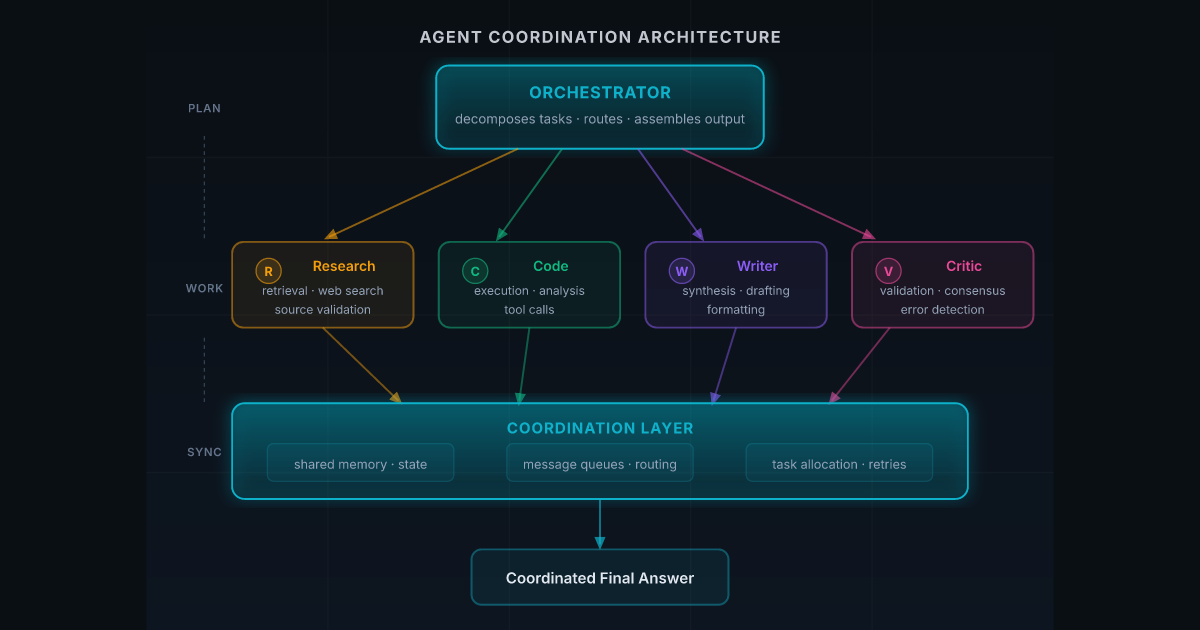 Tacnode Agent Coordination: How Multi-Agent AI Systems Work Together | Tacnode Blog