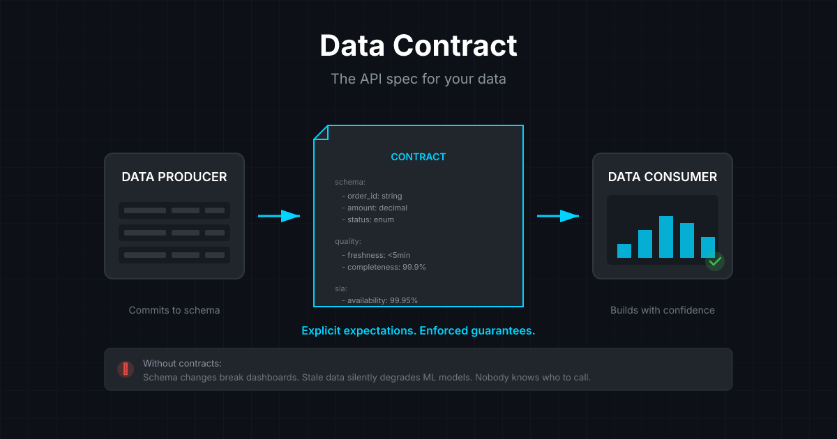 What Is a Data Contract? The Complete Guide to Data Contracts [2026 ...
